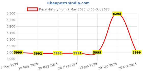 amazon.in manyavar Men's Velvet Sequinned Dupatta (Maroon) manyavar Price History Graph from 7 May 2025 to 30 Oct 2025