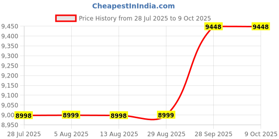 amazon.in manyavar Men's Velvet Thread Embroidered Nehru Jacket (1pc) manyavar Price History Graph from 28 Jul 2025 to 4 Oct 2025