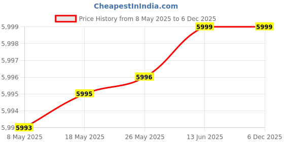 amazon.in manyavar Men's Viscose Blend Embellished Nehru Jacket (1 pc) manyavar Price History Graph from 8 May 2025 to 5 Dec 2025