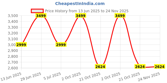 amazon.in manyavar Men's Viscose Blend Ethnic Motifs Printed Nehru Jacket (1pc) manyavar Price History Graph from 13 Jun 2025 to 23 Nov 2025