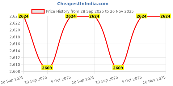 amazon.in manyavar Men's Viscose Blend Floral Print Kurta Pyjama Set (2pcs) manyavar Price History Graph from 28 Sep 2025 to 25 Nov 2025