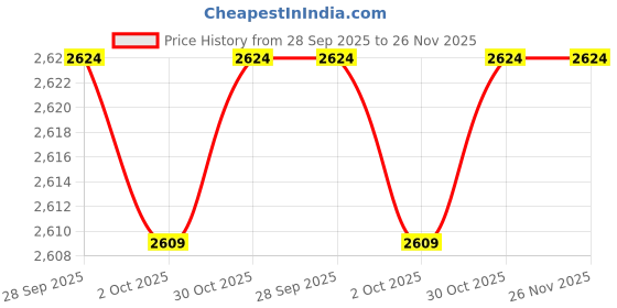 amazon.in manyavar Men's Viscose Blend Floral Print Kurta Pyjama Set (2pcs) manyavar Price History Graph from 28 Sep 2025 to 25 Nov 2025