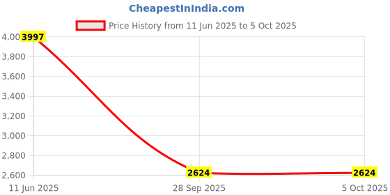 amazon.in manyavar Men's Viscose Blend Medallion Print Nehru Jacket (1pc) manyavar Price History Graph from 11 Jun 2025 to 4 Oct 2025