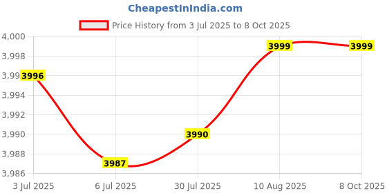 amazon.in manyavar Self Design Kurta Jacket Set for Men manyavar Price History Graph from 3 Jul 2025 to 7 Oct 2025