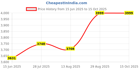 amazon.in manyavar Self Texture Loafers Juti|Men's Ethnic Jutti | Juttis and Mojaris|Loafers manyavar Price History Graph from 15 Jun 2025 to 14 Oct 2025