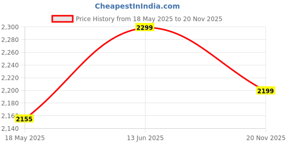 amazon.in manyavar Solid Dhotis for Men (DHOTI ONLY) manyavar Price History Graph from 18 May 2025 to 20 Nov 2025