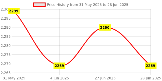 amazon.in MANYCAST 3D VR Headset with Built in Adjustable Headphones Virtual Reality Glasses with Adjustable Lenses | Compatible with Android, iOS, Windows | Suitable for 4.0-6.5 inch Mobiles for Gaming manycast Price History Graph from 31 May 2025 to 28 Jun 2025