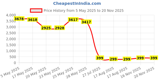 amazon.in manzi Women's 2-4 Pairs Plus Size Control Top Ultra-Soft Tights manzi Price History Graph from 5 May 2025 to 18 Nov 2025