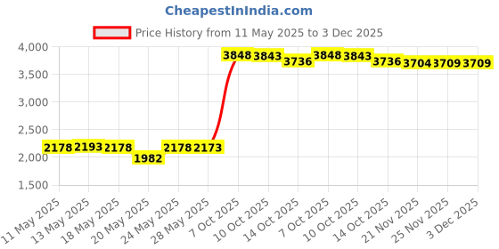 amazon.in Maoerdental 2 Pack Aligner Case with Mirror,Convenient Retainer Case for Invisalign Aligners, Night Guards, and Mouth Guards(1PC Pink Purple+1PC Purple Green) Price History Graph from 11 May 2025 to 2 Dec 2025