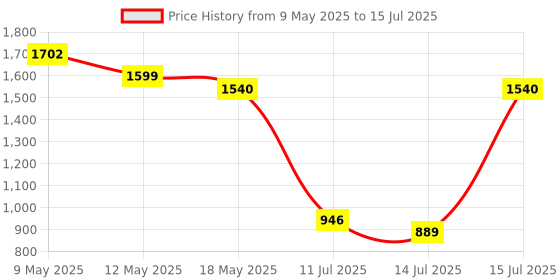 amazon.in MAONO Au-103 Mobile Auxiliary Collar Mic With Noise Cancellation For Youtube Recording, The Condenser Microphone For Pc, Singing, Vlogging, Gaming Price History Graph from 9 May 2025 to 15 Jul 2025