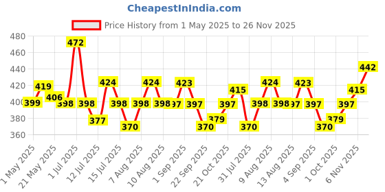 amazon.in MAONO AU-400 Lavalier Auxiliary Omnidirectional Microphone (Black) Price History Graph from 1 May 2025 to 26 Nov 2025
