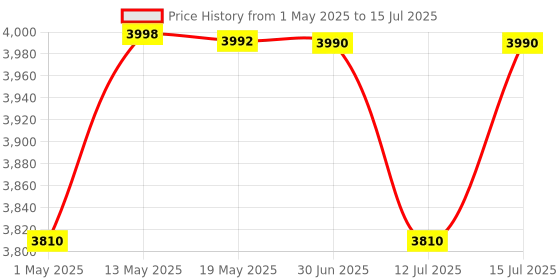 amazon.in MAONO AU-A04 Condenser USB Microphone Kit (Black) maono Price History Graph from 1 May 2025 to 15 Jul 2025