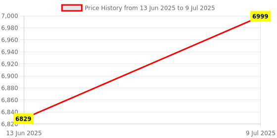 amazon.in MAONO Audio Interface for Recording Studio: Audio Mixer with 24-bit/192kHz Routing Software, LOOPBACK ASIO Driver for Recording Music, Home-Studio, Podcast Setup, Guitar, DAW(PS22 Lite Black) Price History Graph from 13 Jun 2025 to 9 Jul 2025