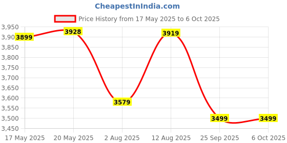 amazon.in MAONO Audio Interface for Recording Studio, Audio Mixer with Noise Reduction, Pro-preamp, 48V Phantom Power, Special Effects, 8H Battery, Monitoring for Podcast Recording, Streaming, Singing-AMC2 NEO Price History Graph from 17 May 2025 to 6 Oct 2025