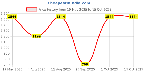 amazon.in MAONO C06 Portable Voice Amplifier for Teachers, Headset Mic with Speaker Support 10H Battery, Recharge, TF Card for Teaching, Classroom, Supermarket, Tour Guide, Coach (Black) Price History Graph from 19 May 2025 to 14 Oct 2025