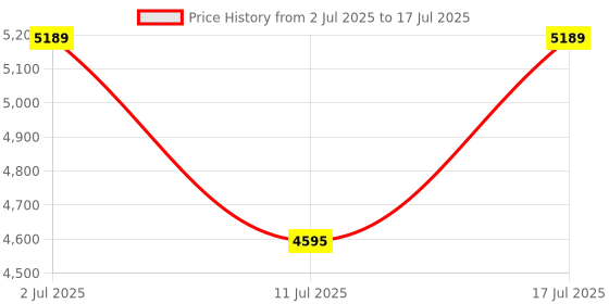 amazon.in MAONO Compact Wireless Lavalier Microphone, 2.4GHz Dual Lapel Mics with Real-time Monitoring, Gain Adjustment and Mute for Interview, Vlogging, Live Streaming, Phone, Camera (WM820 A2) Price History Graph from 2 Jul 2025 to 17 Jul 2025
