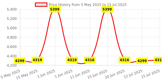 amazon.in MAONO Dynamic Gaming Microphone: USB/XLR Podcast Mic with Boom Arm, Software, PC Mic for Gamer- Podcast Setup for Streaming, Recording Studio, YouTube Content Creation Online Chat-PD100XS Price History Graph from 5 May 2025 to 15 Jul 2025