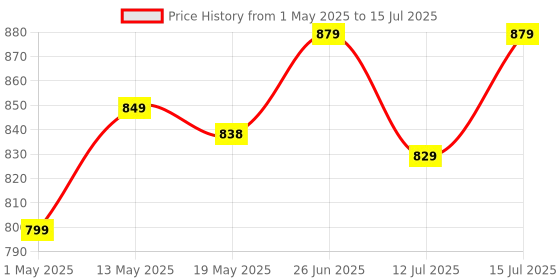 amazon.in MAONO Dynamic Microphone Wired for Singing, Corded Karaoke Mic with 9.8FT/3M XLR Cable, with On/Off Switch (AU-WDM01) maono Price History Graph from 1 May 2025 to 15 Jul 2025