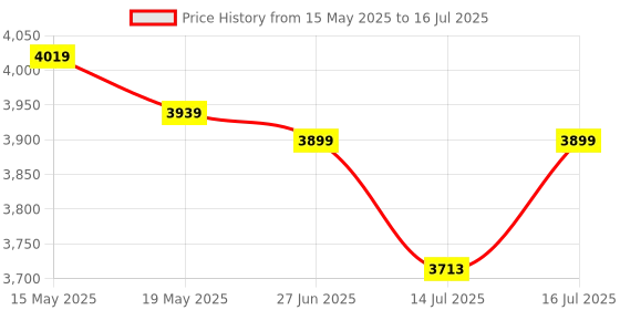 amazon.in MAONO Gaming Audio Podcast Mixer, Streaming RGB PC Mixer with XLR Microphone Interface, Bluetooth, Volume Fader, Mute Button, 48V Phantom Power, for Podcast/Recording/Vocal/Game Voice-G1 NEO, Black maono Price History Graph from 15 May 2025 to 16 Jul 2025