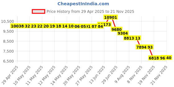 amazon.in MAONO Gaming Microphone with Noise Cancellation, PC USB Condenser Mic for Computer, Mac, Laptop, PS5, Streaming, Podcast, Twitch, YouTube, Discord, GamerWave DGM20 Purple Price History Graph from 29 Apr 2025 to 21 Nov 2025