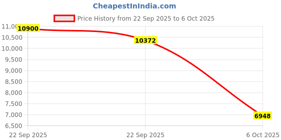 amazon.in MAONO Gaming USB Microphone with Software, Metal Programmable RGB Mic for Recording, Streaming, Podcast, PS5, PS4, PC, Computer, DM30 RGB Price History Graph from 22 Sep 2025 to 6 Oct 2025