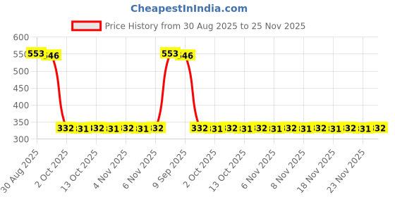 amazon.in MAONO (Renewed) AU-100 Condenser Clip On Lavalier Microphone with 6 Meters Audio Cable Price History Graph from 30 Aug 2025 to 25 Nov 2025
