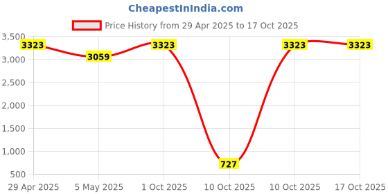 amazon.in MAONO (Renewed Au-A04 Condenser Microphone Kit (Black) - USB Price History Graph from 29 Apr 2025 to 16 Oct 2025