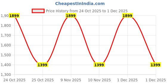 amazon.in MAONO XLR Microphone Cable 6FT Premium XLR Male to Female Mic Audio Cord with Balanced 3 PIN Connector, Speaker Cable Mic Wire Microphones PD100X,200X, Audio Mixer Price History Graph from 24 Oct 2025 to 1 Dec 2025