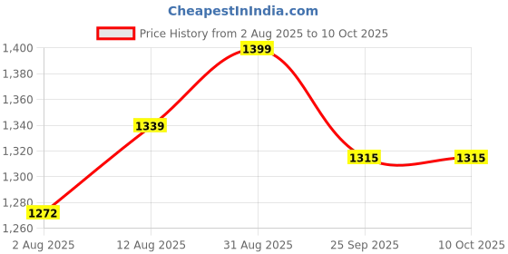 amazon.in MAOPINER Seed Sprouter Tray with Drain Holes | BPA Free Nursery Tray Seed Germination Tray Healthy Wheatgrass Seeds Grower & Storage Trays for Garden Home Office with Germinating Paper (10) Price History Graph from 2 Aug 2025 to 9 Oct 2025