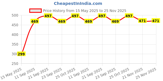 amazon.in MAOU Men and Women No Show Loafer Socks – Anti-Slip Invisible Low Cut socks – Comfortable & Durable Socks for Everyday Wear – Non-Slip Design Price History Graph from 15 May 2025 to 25 Nov 2025