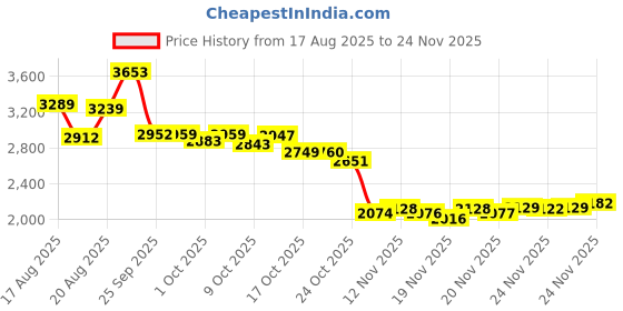 amazon.in MAP Sensor Manifold Absolute Pressure Sensor Fit 39300-38110 39300-22600 for Hyundai Elantra Accent Tiburon Kia Rio Rio5 2001 2002 2003 2004 2005 2006 2007 2008 2009 2010 2011 2012 2.0L L4/DOICOO Price History Graph from 17 Aug 2025 to 24 Nov 2025