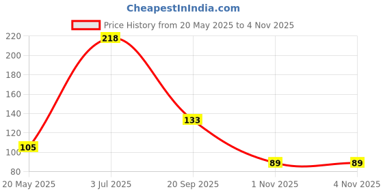 amazon.in Maped 6pcs Painting Kit - 2 x 8" x 10" Acrylic Canvas Panels & 4 Mix Synthetic Plastic Handle Brushes (Round & Flat) for Kids & Adults Price History Graph from 20 May 2025 to 4 Nov 2025