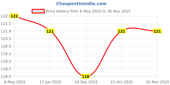 amazon.in MAPED Cars Examination Pad (Pack of 1, Red) (350000) Price History Graph from 8 May 2025 to 29 Nov 2025