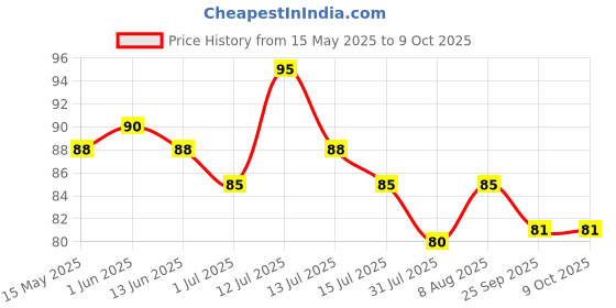 amazon.in MAPED Color'Peps Plastic Handle Synthetic Hair Flat Brushes (Set of 4) maped Price History Graph from 15 May 2025 to 8 Oct 2025