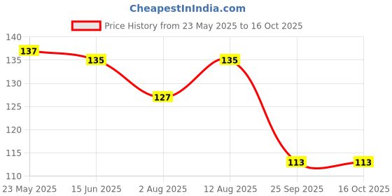 amazon.in Maped Connect - 2 Holes Basic Premium with Earser Blister Price History Graph from 23 May 2025 to 15 Oct 2025