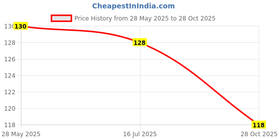 amazon.in Maped Connect - 2 Holes Basic with Earser Blister Price History Graph from 28 May 2025 to 28 Oct 2025