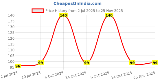 amazon.in Maped Helix USA Graphic 360° - With Universal Holder Compass And Pencil (Color May Vary)(Plastic) - Stationery Price History Graph from 2 Jul 2025 to 24 Nov 2025