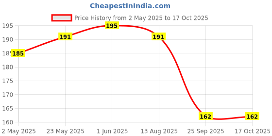 amazon.in Maped Kidicraft Childrens Safety Craft Scissors (Pack of 3) Zig Zag, Curves & Straight Cut, Assorted (981727) maped Price History Graph from 2 May 2025 to 16 Oct 2025