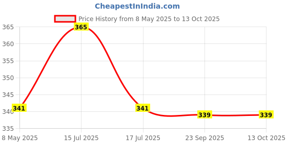 amazon.in Maped Large Tip Washable Felt Marker Set - Pack of 12 maped Price History Graph from 8 May 2025 to 13 Oct 2025
