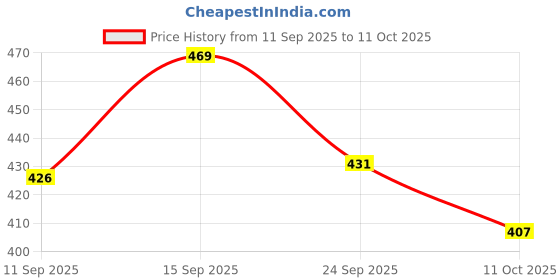 amazon.in MAPED Paint Erasable Paint Multi-Color Marker (Pack of 4), (743547) Price History Graph from 11 Sep 2025 to 11 Oct 2025