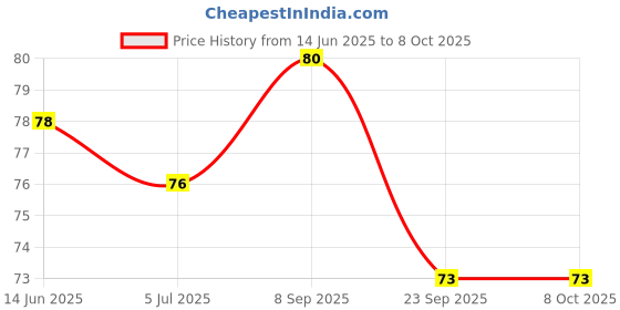 amazon.in Maped Plastic Handle Synthetic Mix Paint Brushes, Set of 4 (Round and Flat) Price History Graph from 14 Jun 2025 to 7 Oct 2025