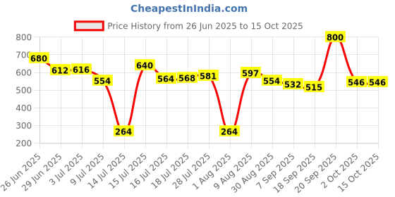 amazon.in Maped Premium Synthetic Brush Set x12 Price History Graph from 26 Jun 2025 to 14 Oct 2025