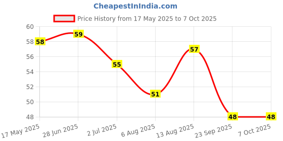 amazon.in Maped Shaker Pencil Sharpener (multicolour) Price History Graph from 17 May 2025 to 6 Oct 2025