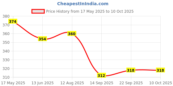 amazon.in MAPED Stretched Canvas - 12 INCHES Round Shape Price History Graph from 17 May 2025 to 9 Oct 2025