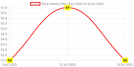 amazon.in Maped Twist and Flex 15 Cm Ruler Price History Graph from 9 Jul 2025 to 16 Jul 2025