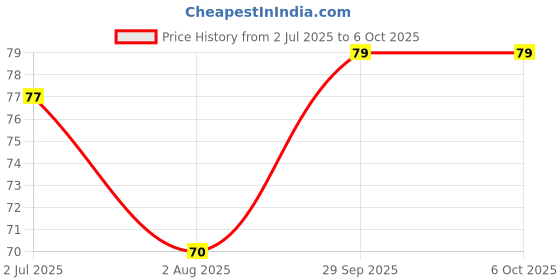 amazon.in Maped Twist & Flex 30CM/12INC Ruler, Assorted, (279010) Price History Graph from 2 Jul 2025 to 6 Oct 2025