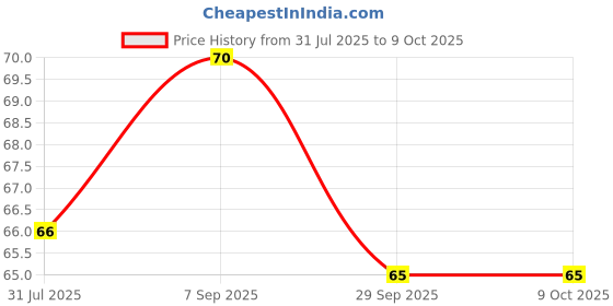 amazon.in Maped Universal Refill Eraser (Pack of 1, Assorted) (012000ST) Price History Graph from 31 Jul 2025 to 7 Oct 2025