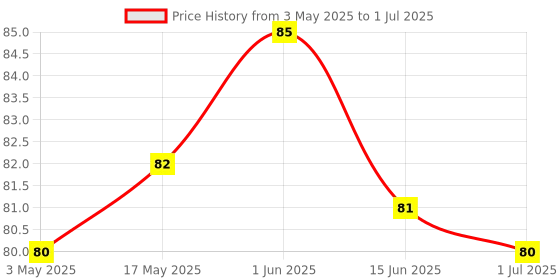 amazon.in Maped Universal Scissors (Black) maped Price History Graph from 3 May 2025 to 1 Jul 2025