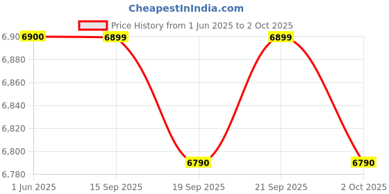 amazon.in Mapex B600 Three Stage Double Braced Boom Stand, Chrome Price History Graph from 1 Jun 2025 to 2 Oct 2025