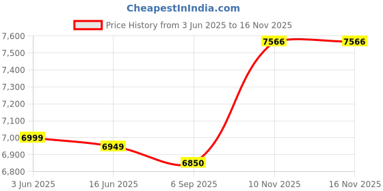 amazon.in MAPEX Snare Drum Stand (S600) Price History Graph from 3 Jun 2025 to 15 Nov 2025